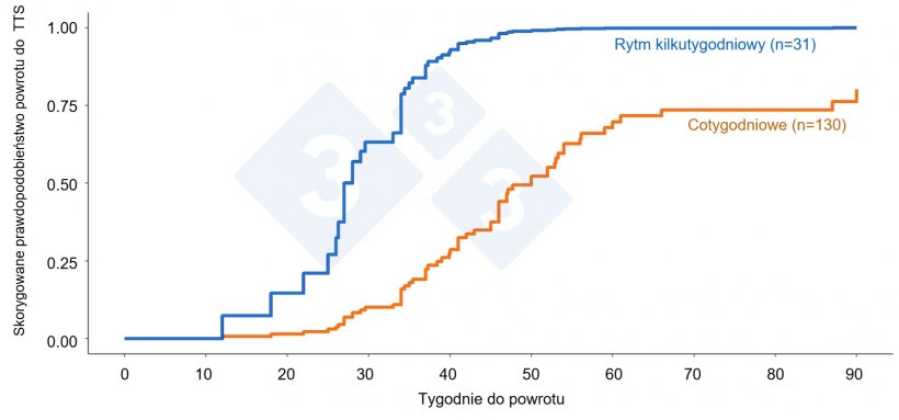 Rysunek 3. Trend powrotu do stabilności (TTS) między stadami hodowlanymi działającymi w rytmie kilkutygodniowym&nbsp;a cotygodniowym/ciągłym po wystąpieniu ognisk PRRSV w stadach hodowlanych zarejestrowanych w POMP. Kolor reprezentuje typ fermy pod względem rytmu, a liczba ognisk jest podana w nawiasach.
